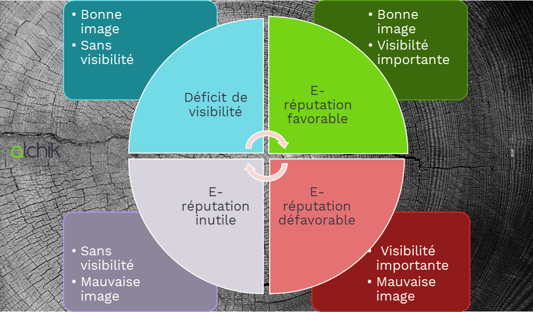 def e-r&eacute;putation : d&eacute;finition de l'e-r&eacute;putation avec sch&eacute;ma image, visibilit&eacute;, quantit&eacute;, qualit&eacute; &agrave; l'issue d'un audit de veille e-rep